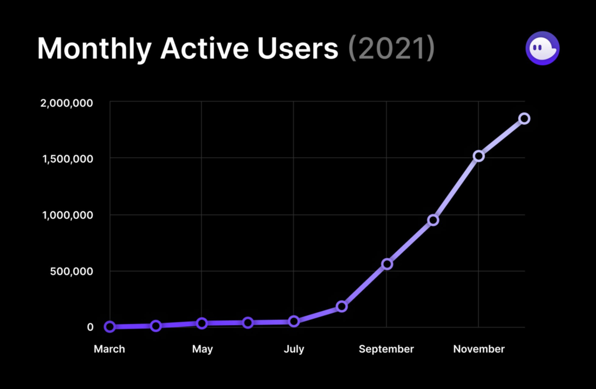 Graph of solana users