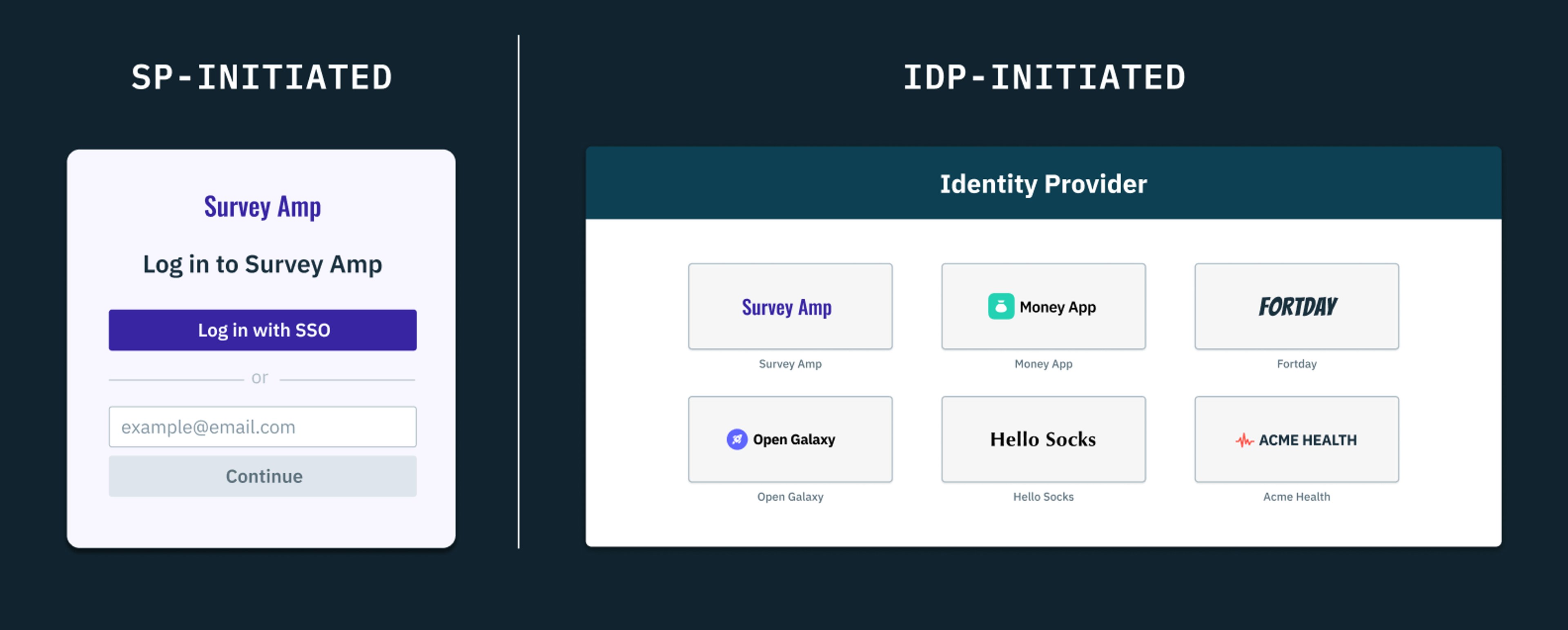 A diagram showing how the login experience looks different depending on whether SSO is initiated on the service provider side or the identity provider side