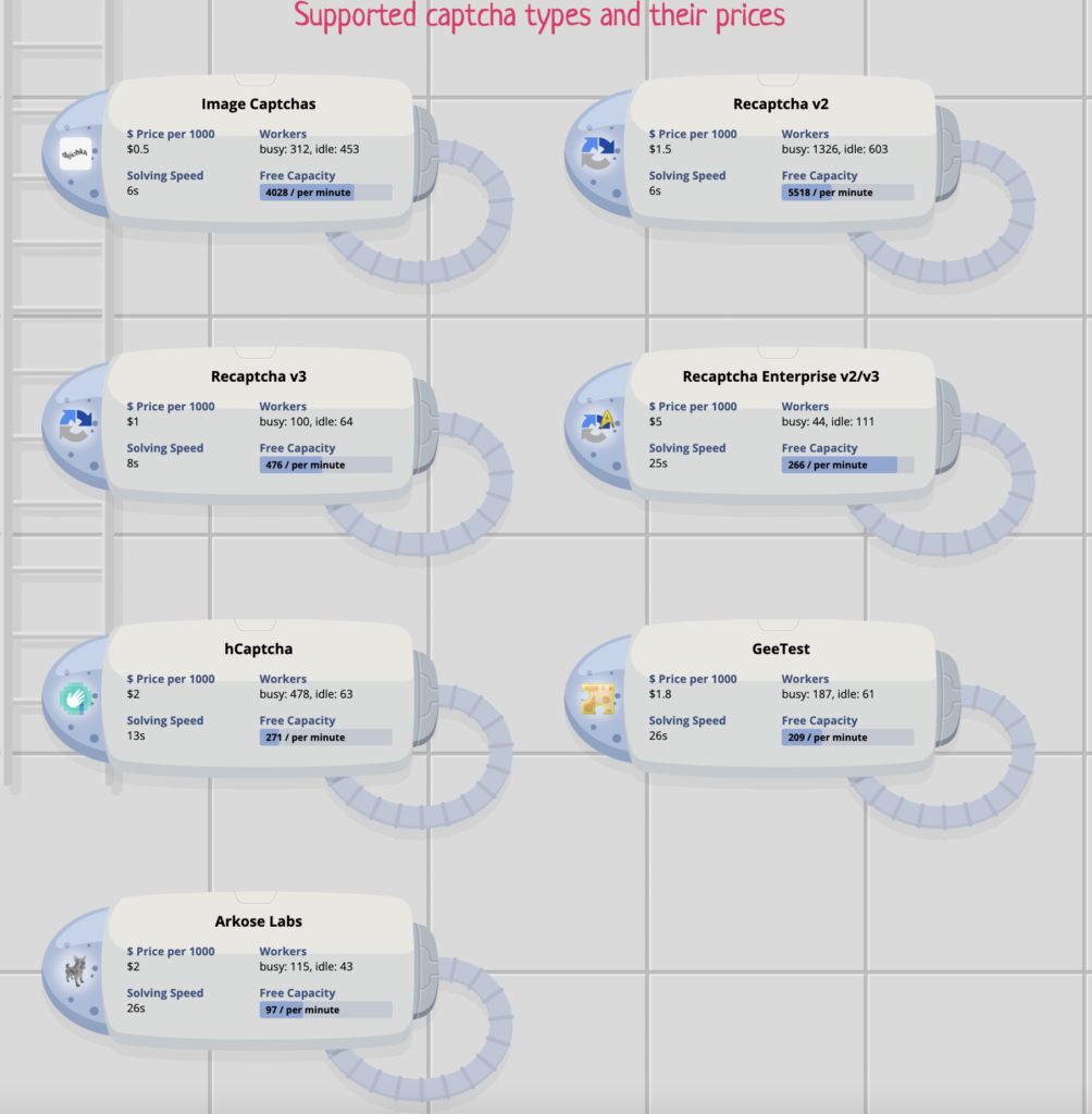 A screenshot of a CAPTCHA solving service and their rates for different kinds of CAPTCHA puzzles