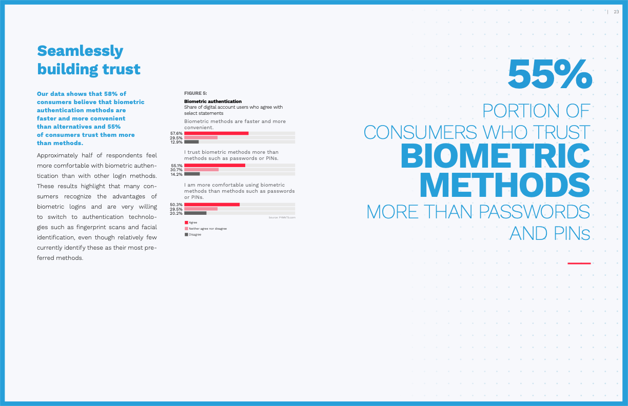 A graphic from PYMENTS showing that 55% of consumers trust biometric methods more than passwords and pins