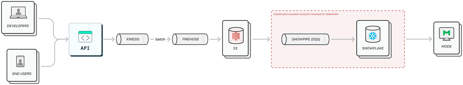 A diagram of Stytch's database management