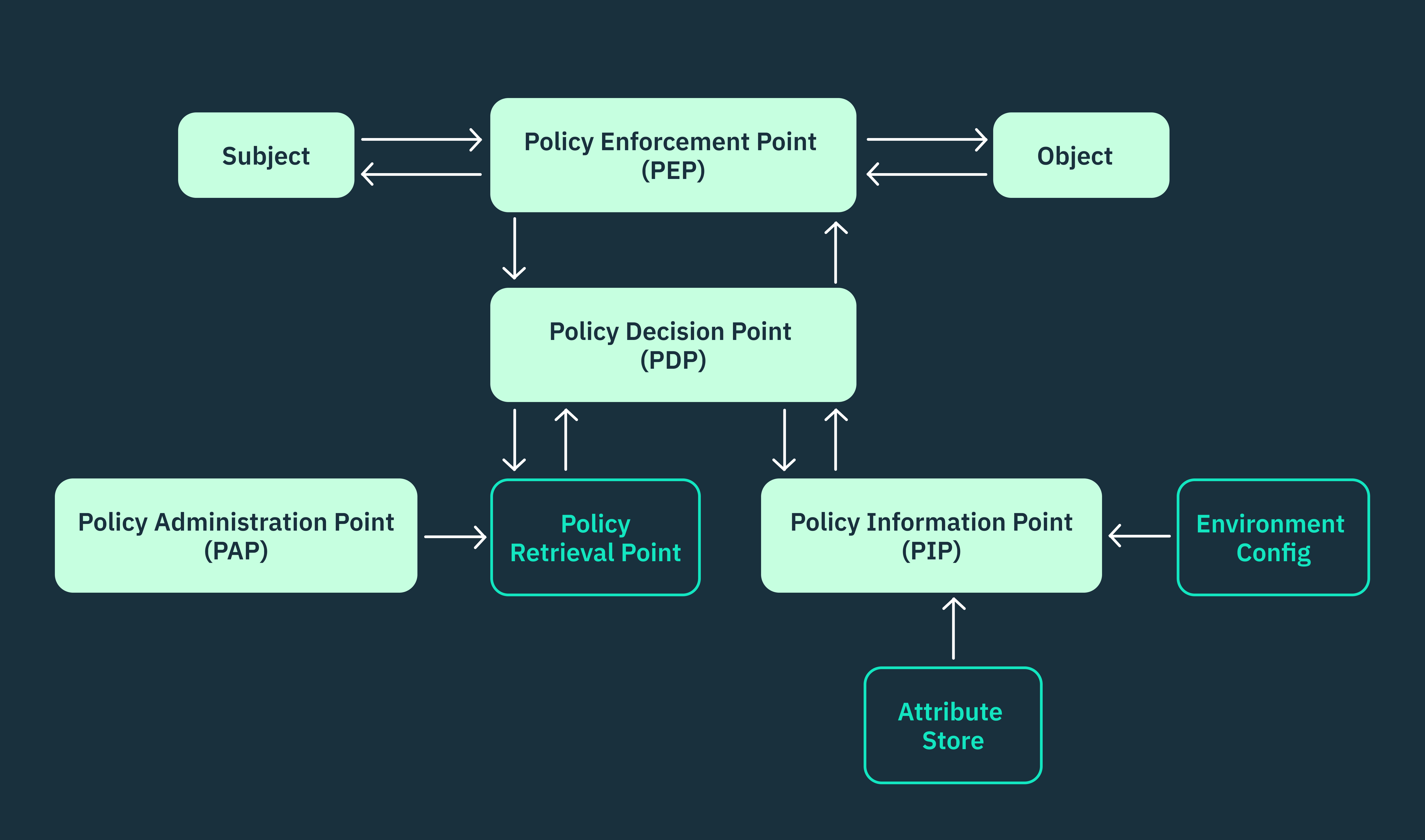 Diagram of ABAC flow