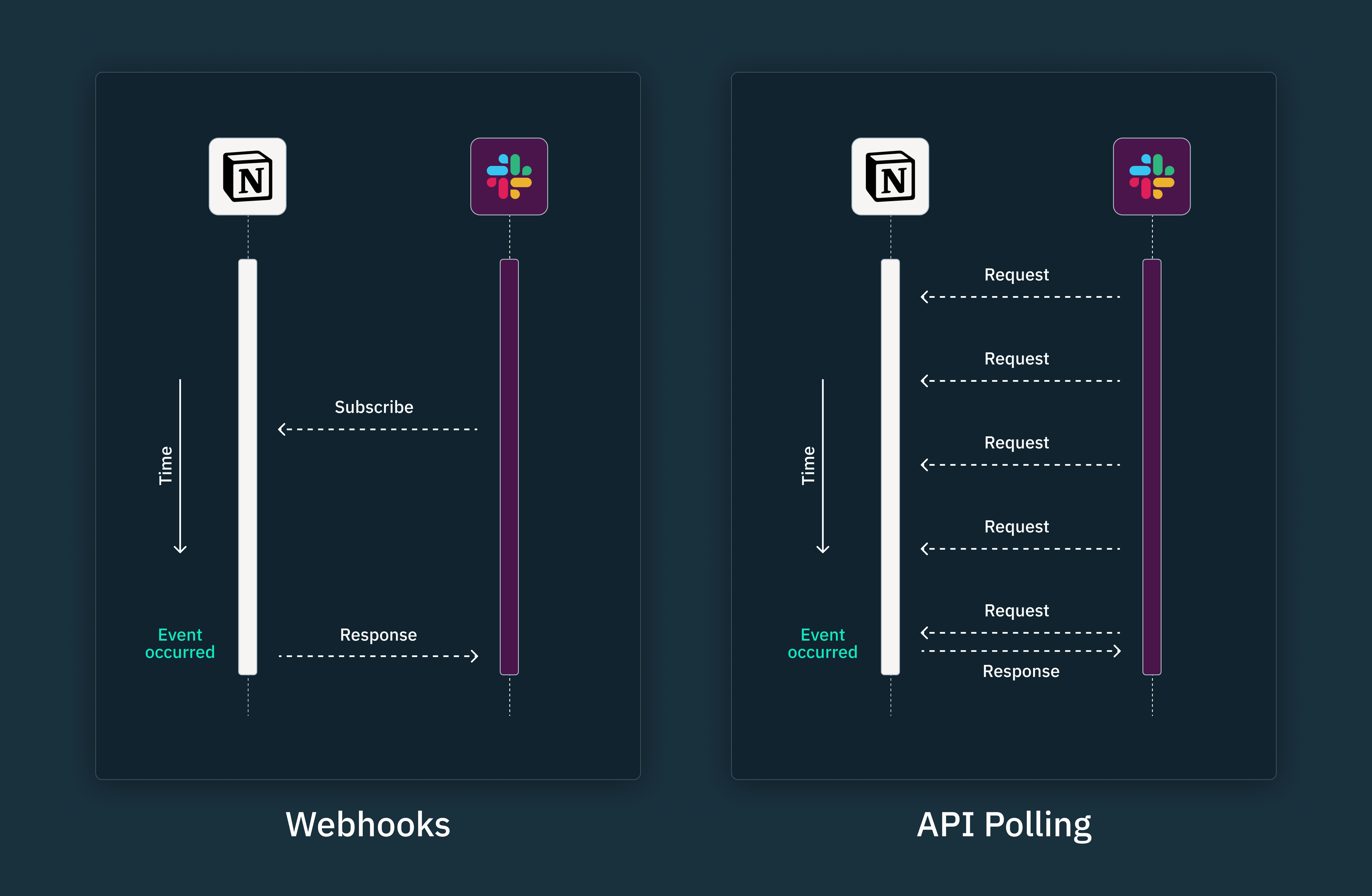 webhooks vs api requests