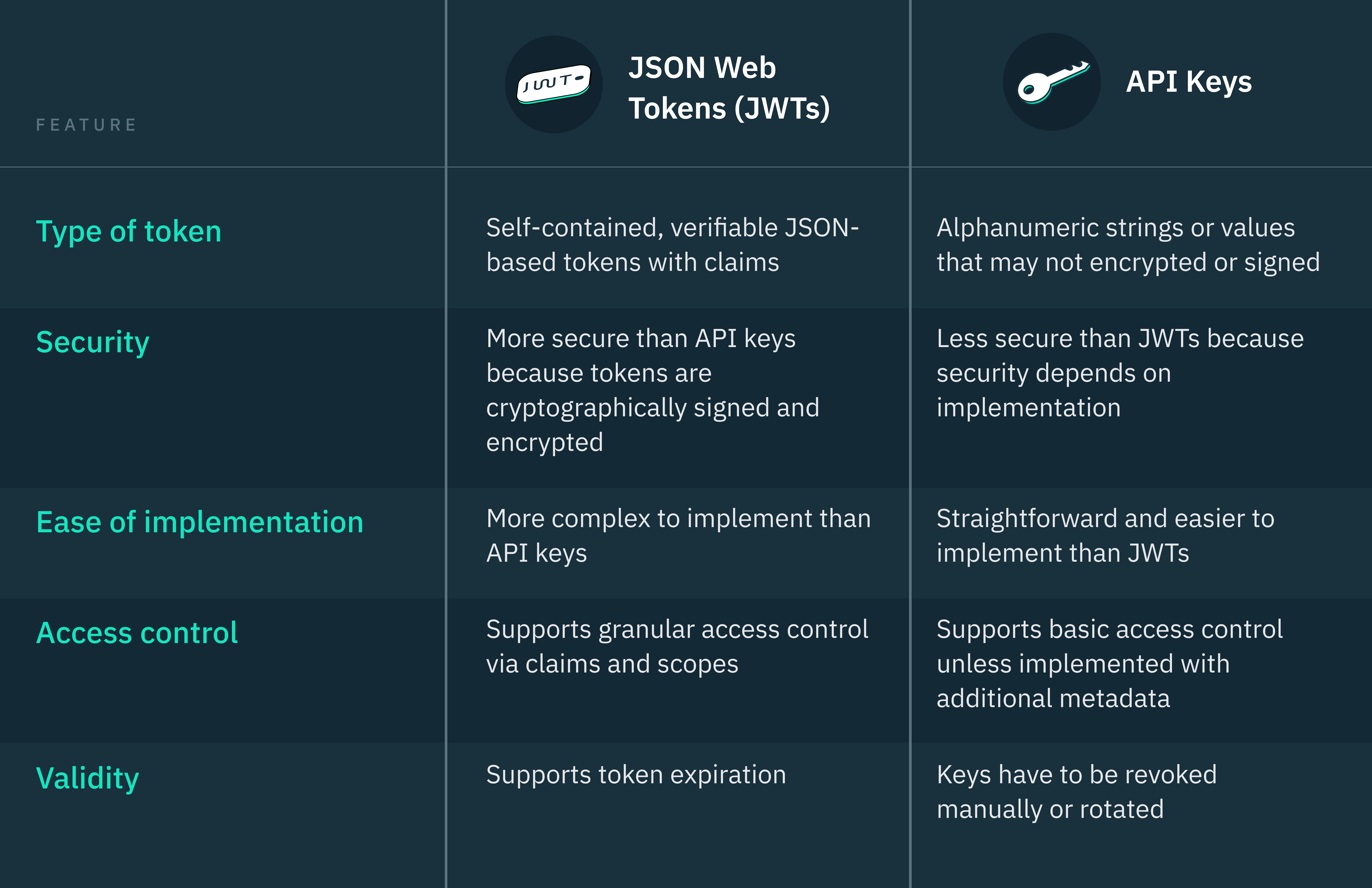 Table of JWTs vs API keys