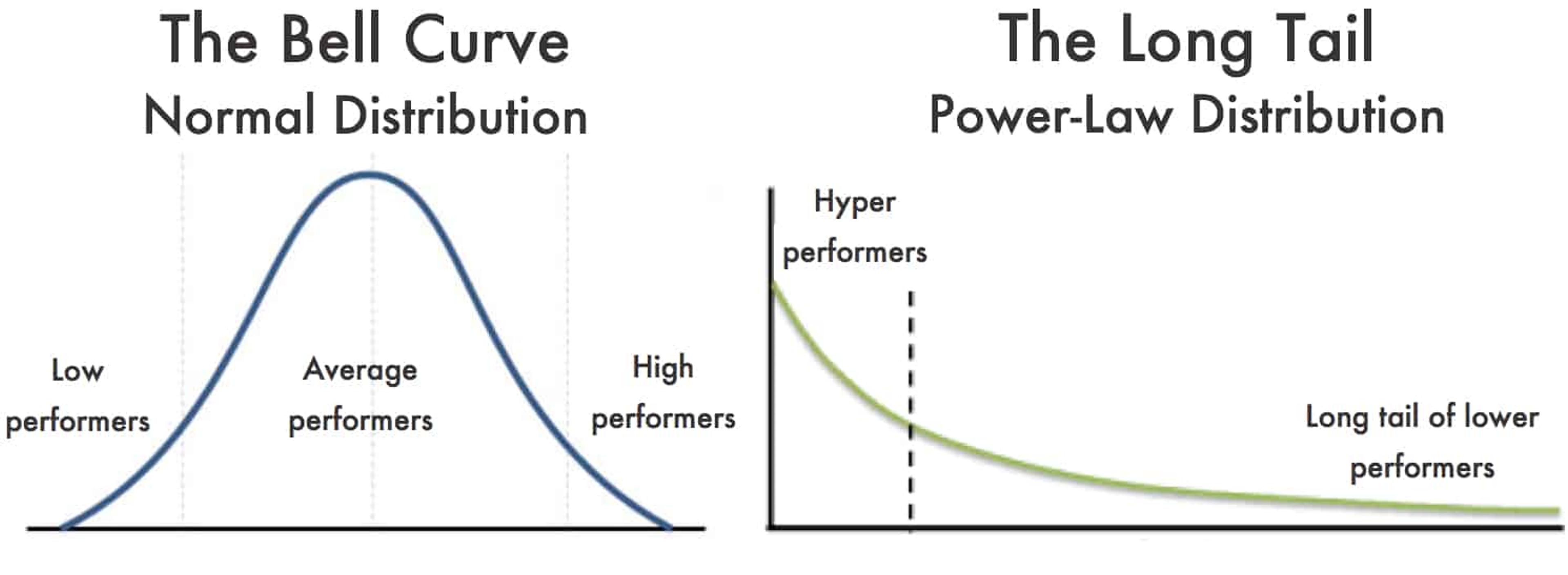 Bell curve distribution and long tail distribution