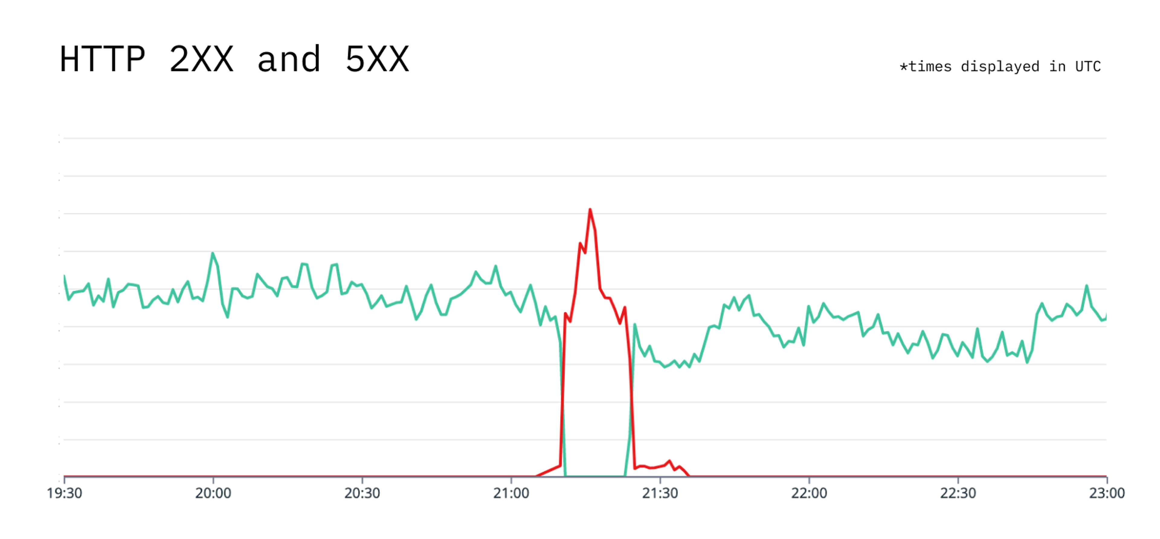 A graph showing Stytch API calls all returning 5XX