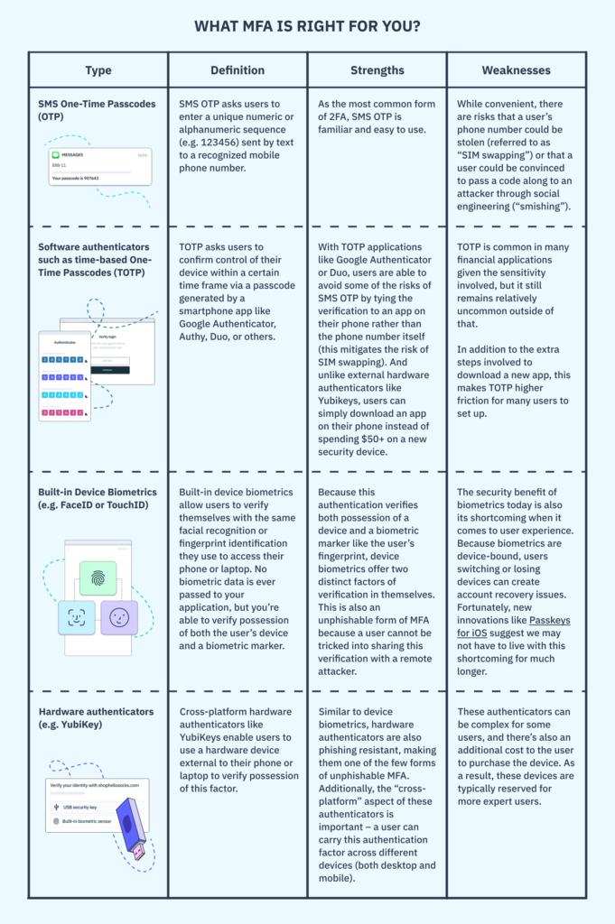 A detailed graph showing which forms of multi-factor authentication are right for different business verticals