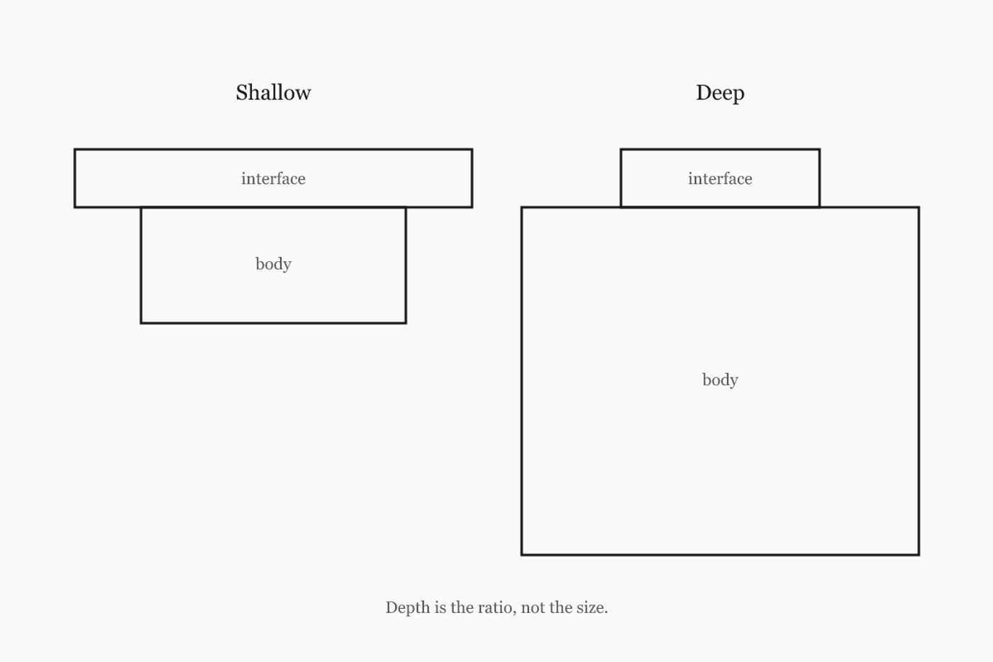 A wide interface over a thin body, beside a narrow interface over a thick one
