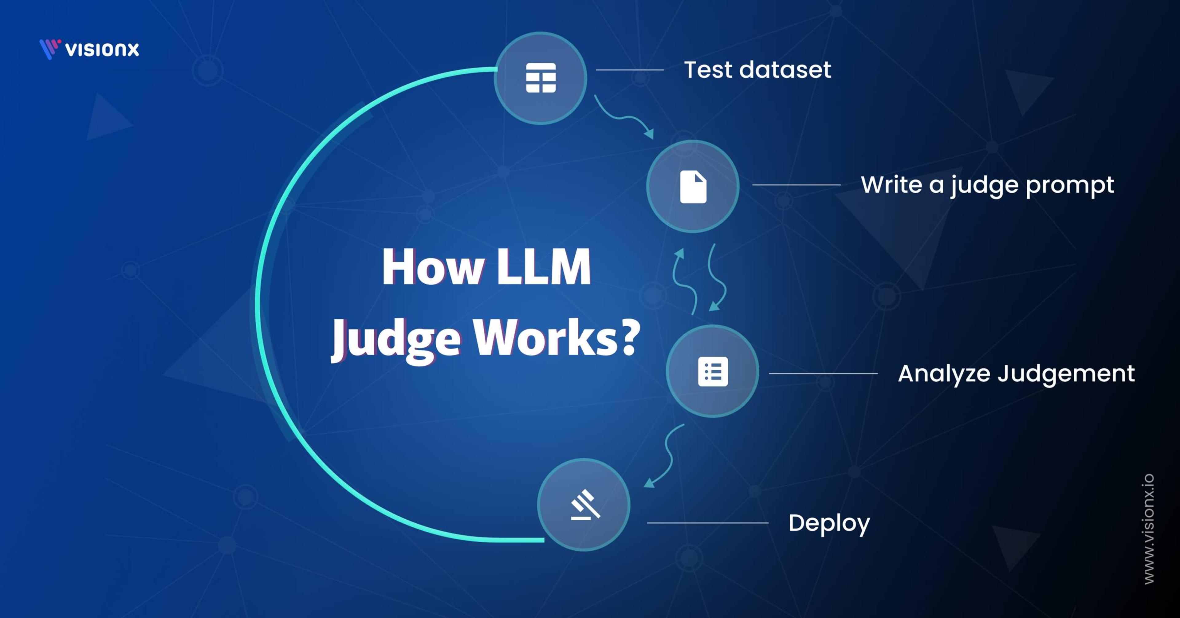 How LLM Judge Works