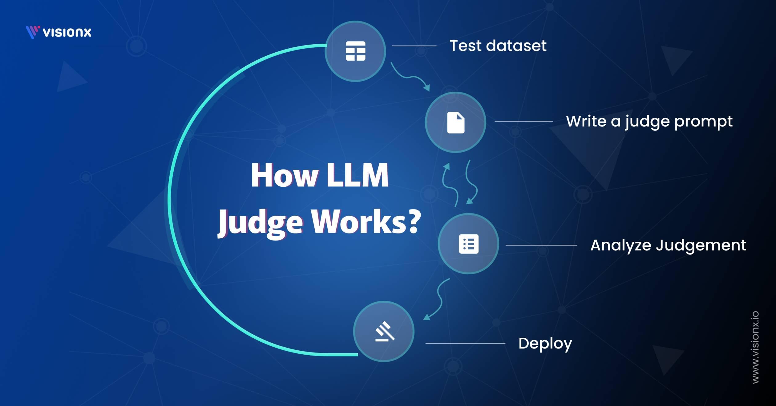 How LLM Judge Works