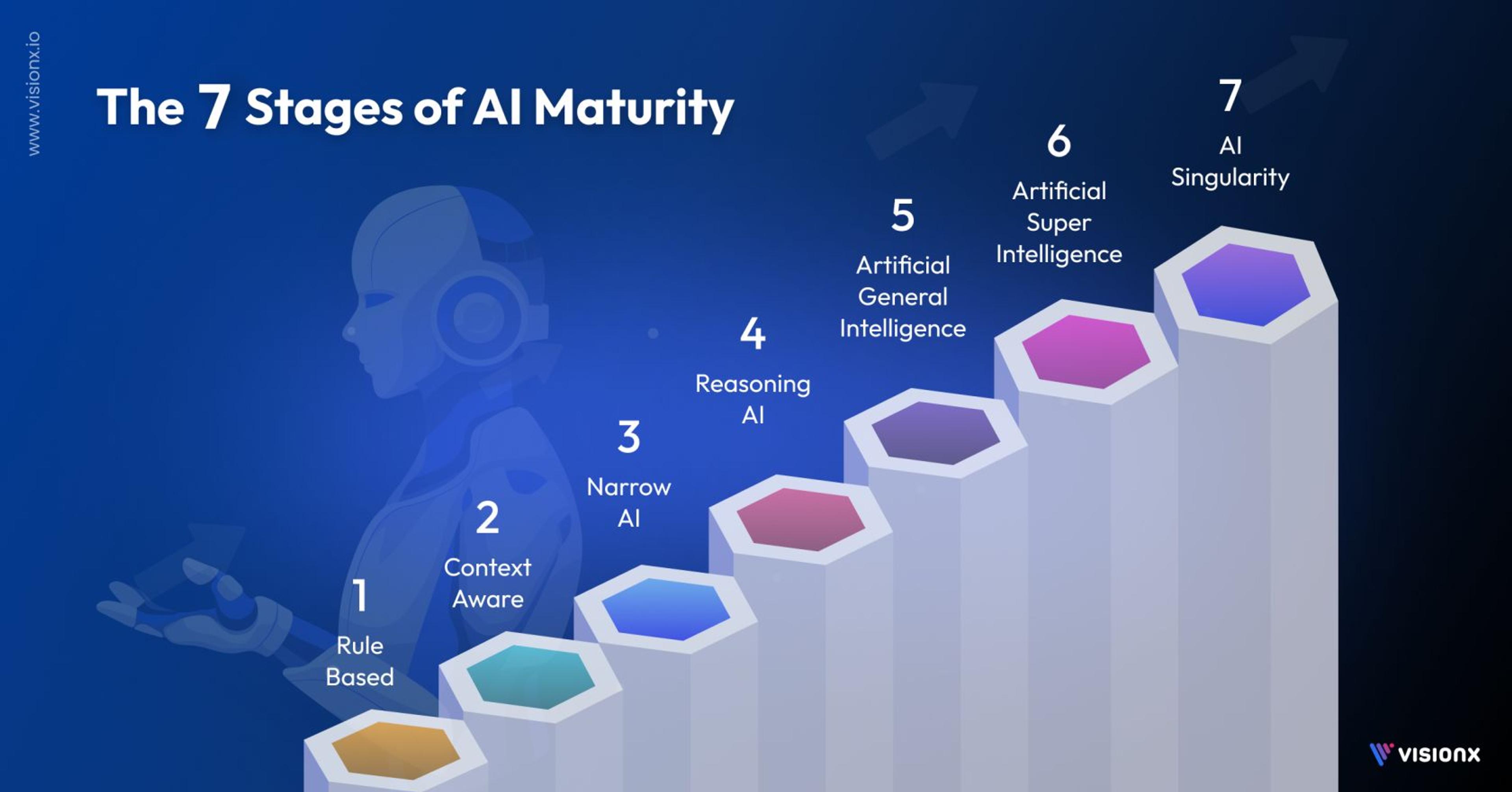 Stages of AI maturity