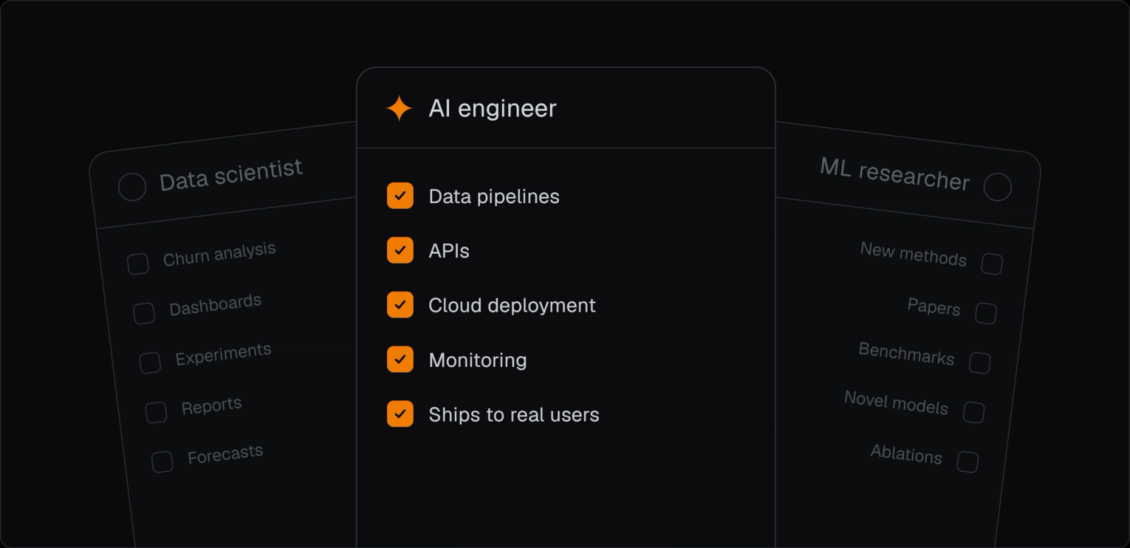 Three role cards: the AI engineer in front, ticking data pipelines, APIs, cloud deployment, monitoring and shipping to real users, with the data scientist and ML researcher cards behind it