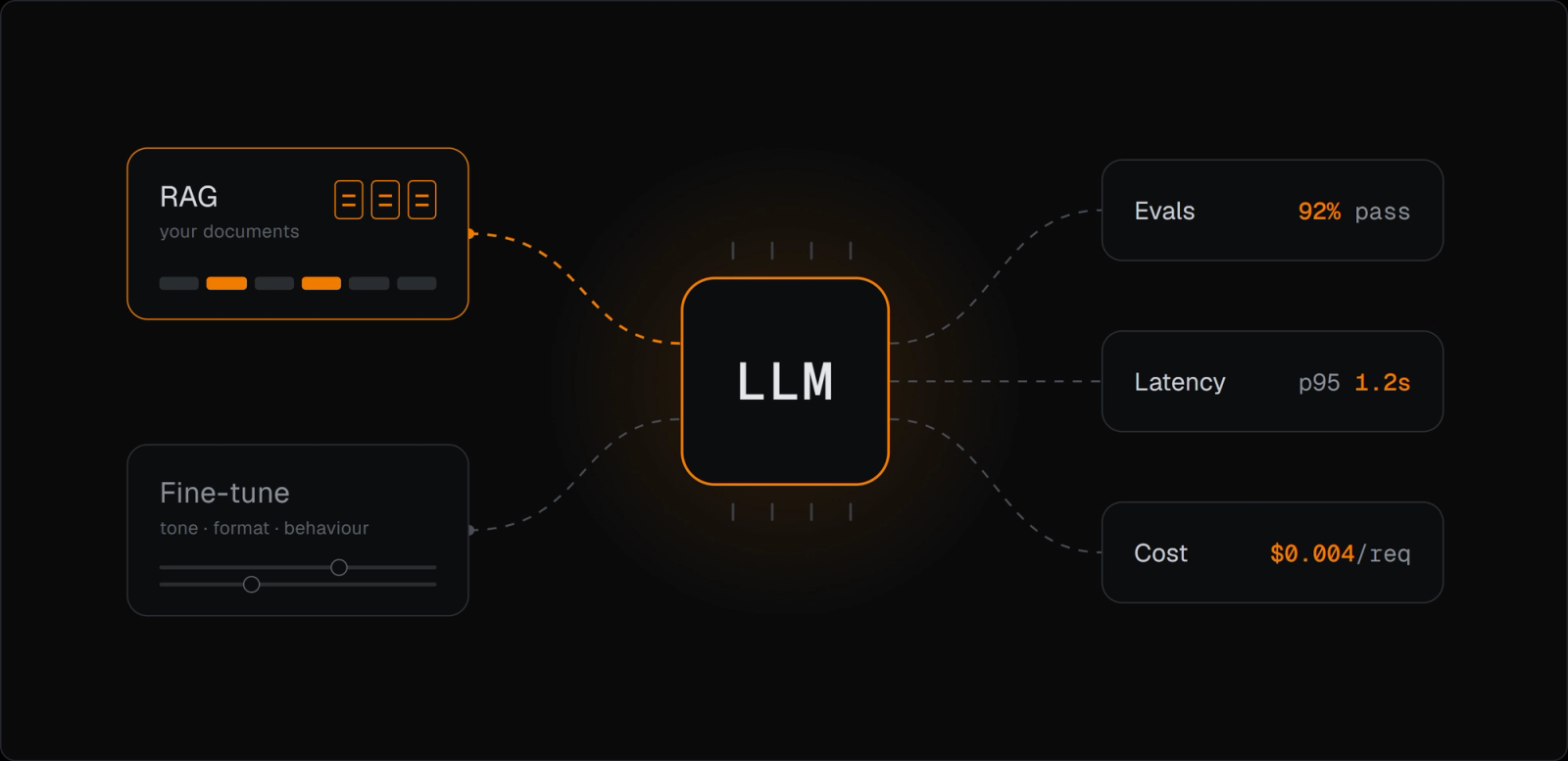 An LLM chip fed by two inputs, RAG on your documents and fine-tuning for tone, format and behaviour, with its output checked for evals, latency and cost