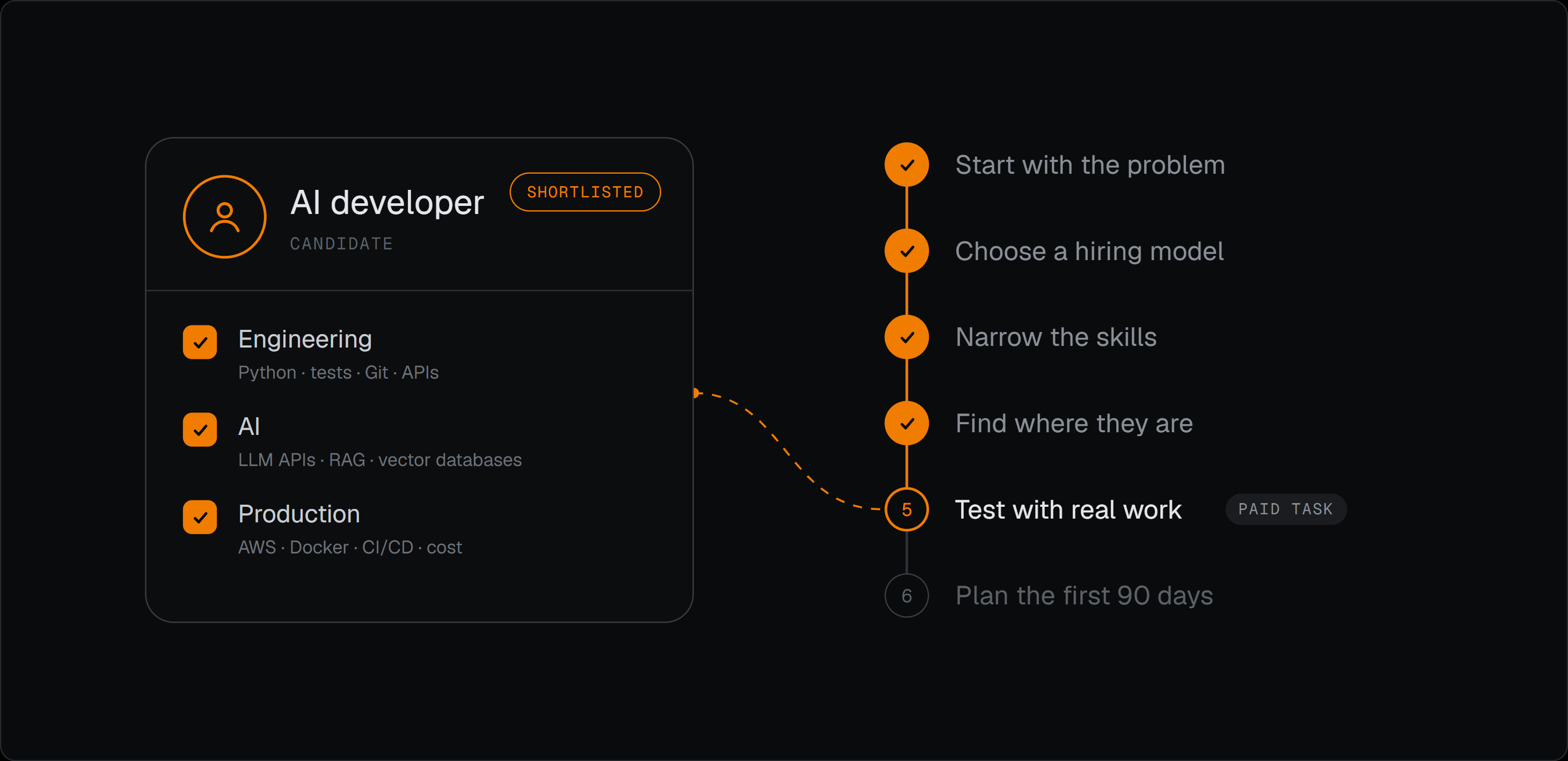 How to Hire AI Developers: A Step-by-Step Hiring Guide