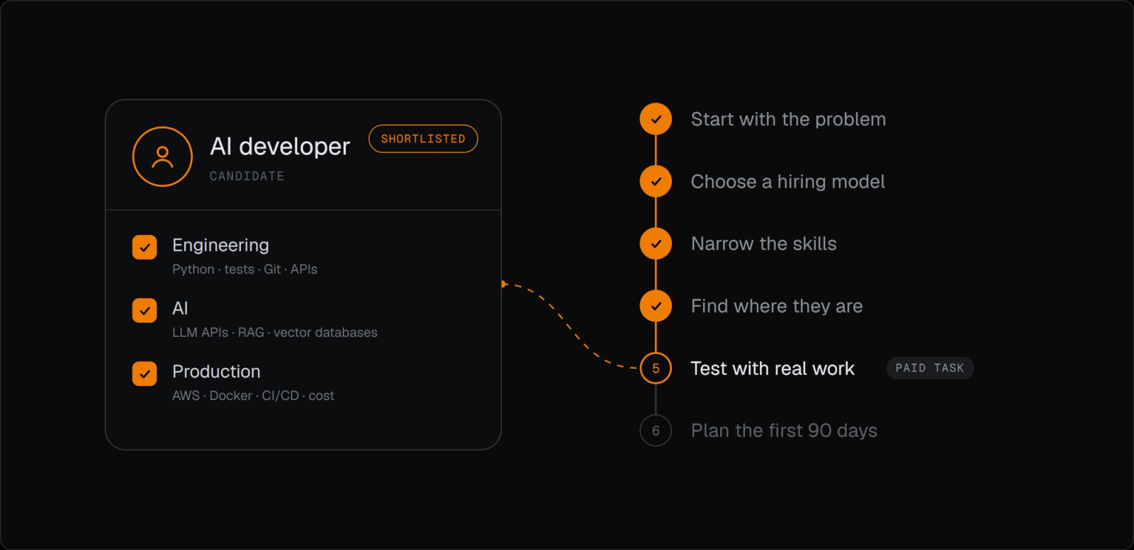 An AI developer candidate card with engineering, AI and production skills ticked, moving through six hiring steps from starting with the problem to planning the first 90 days, currently at the paid real-work test
