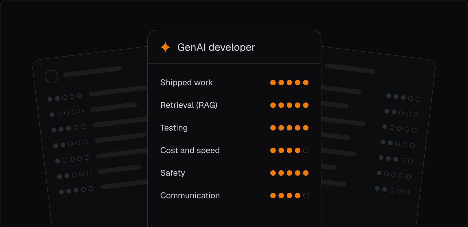A GenAI developer candidate scorecard rating shipped work, retrieval (RAG), testing, cost and speed, safety and communication, in front of two weaker candidate cards