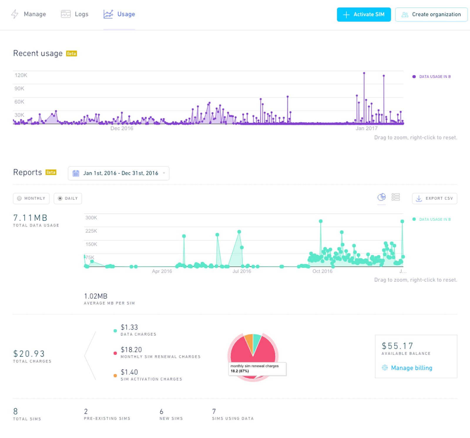 Usage charts