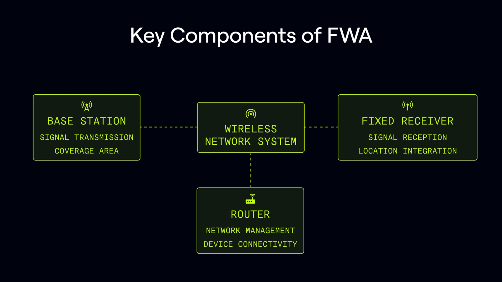 diagram of key components of FWA