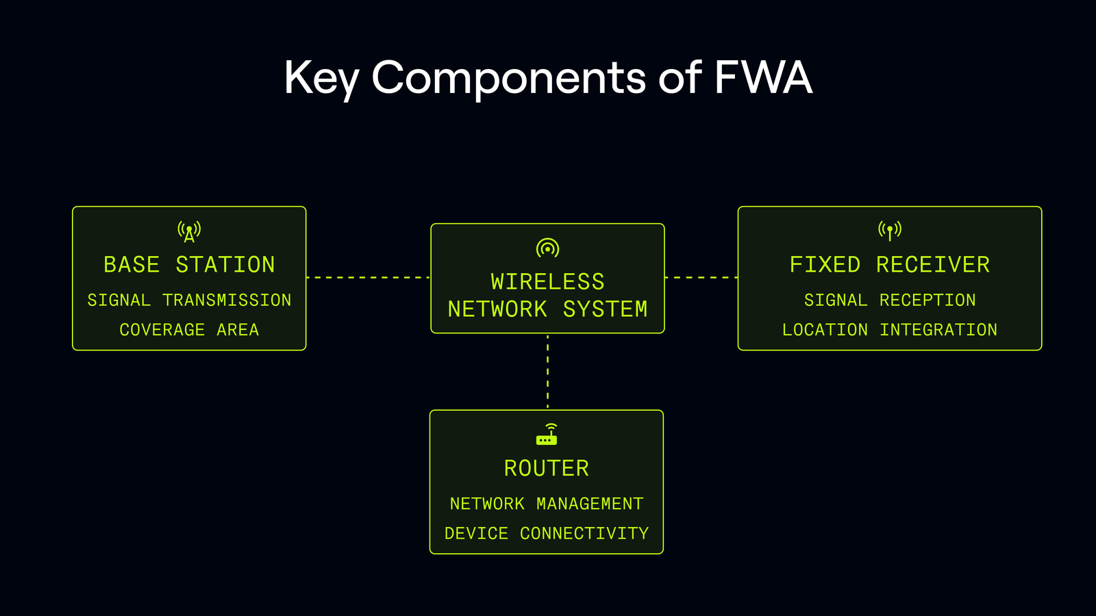 diagram of key components of FWA