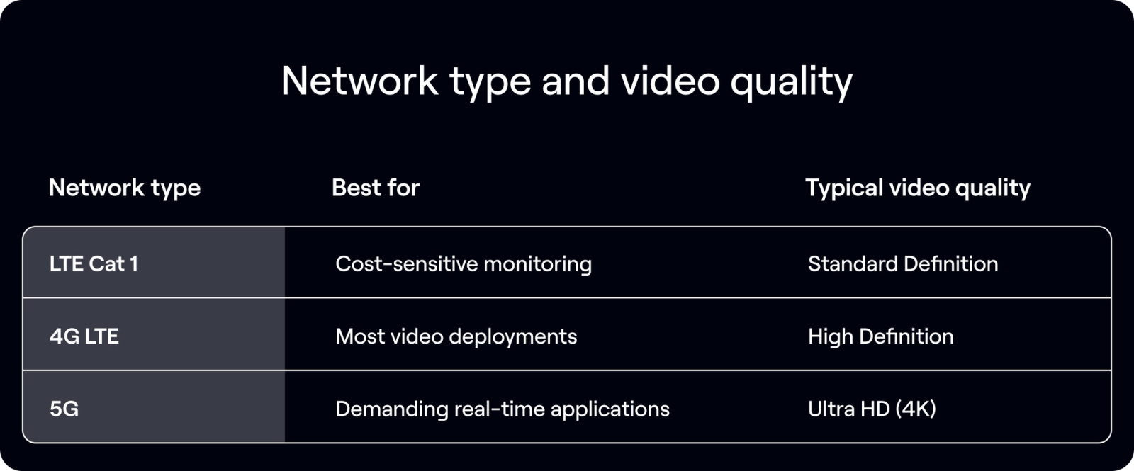 network type and video quality table for video as a service comparison