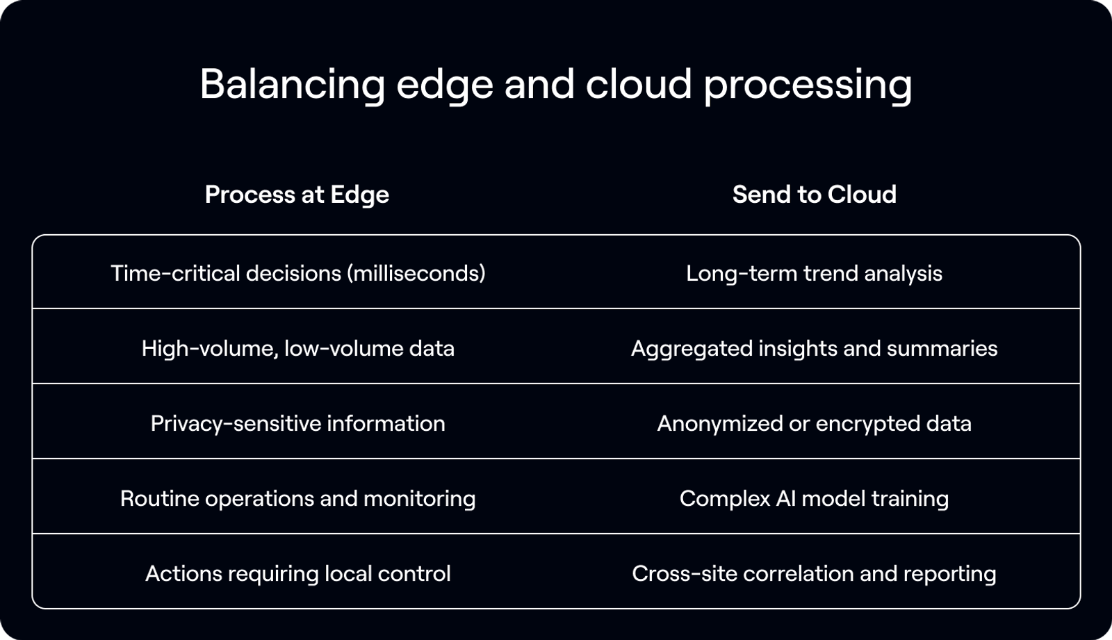 Edge vs Cloud processing