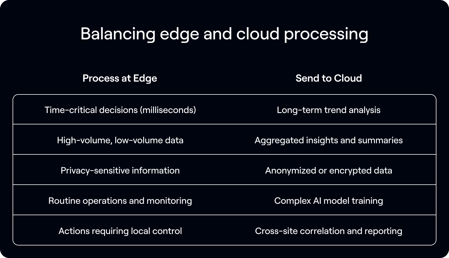 Edge vs Cloud processing