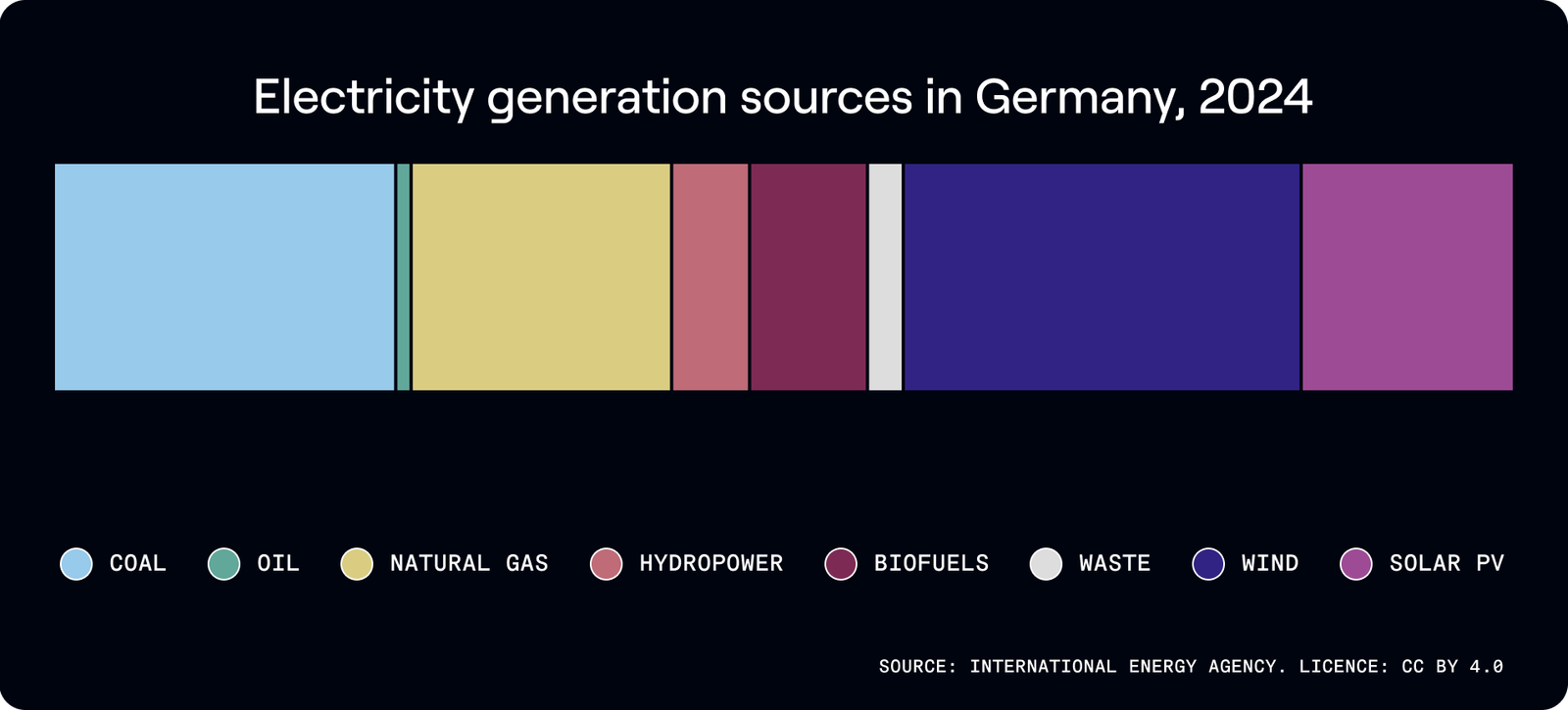 Electricity generation sources, Germany 2024