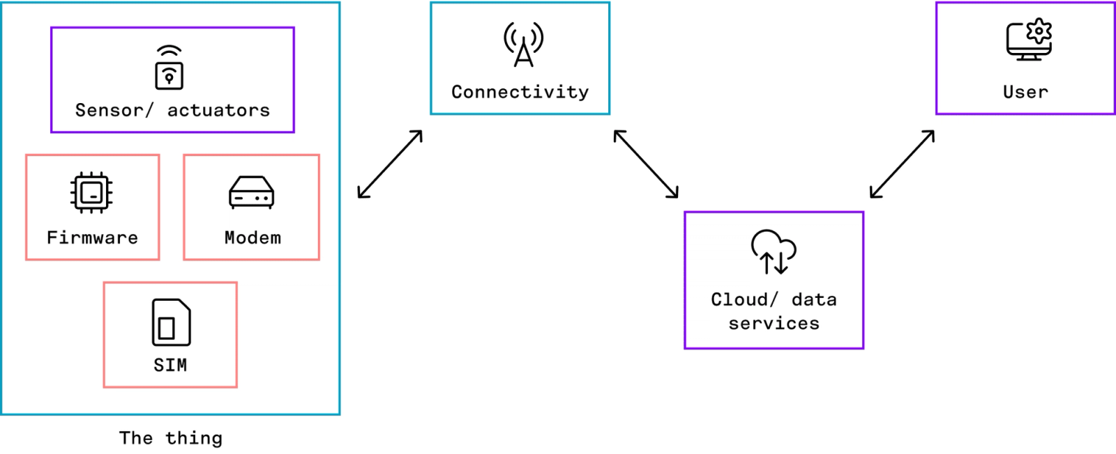 A diagram showing how a device connects and sends data 