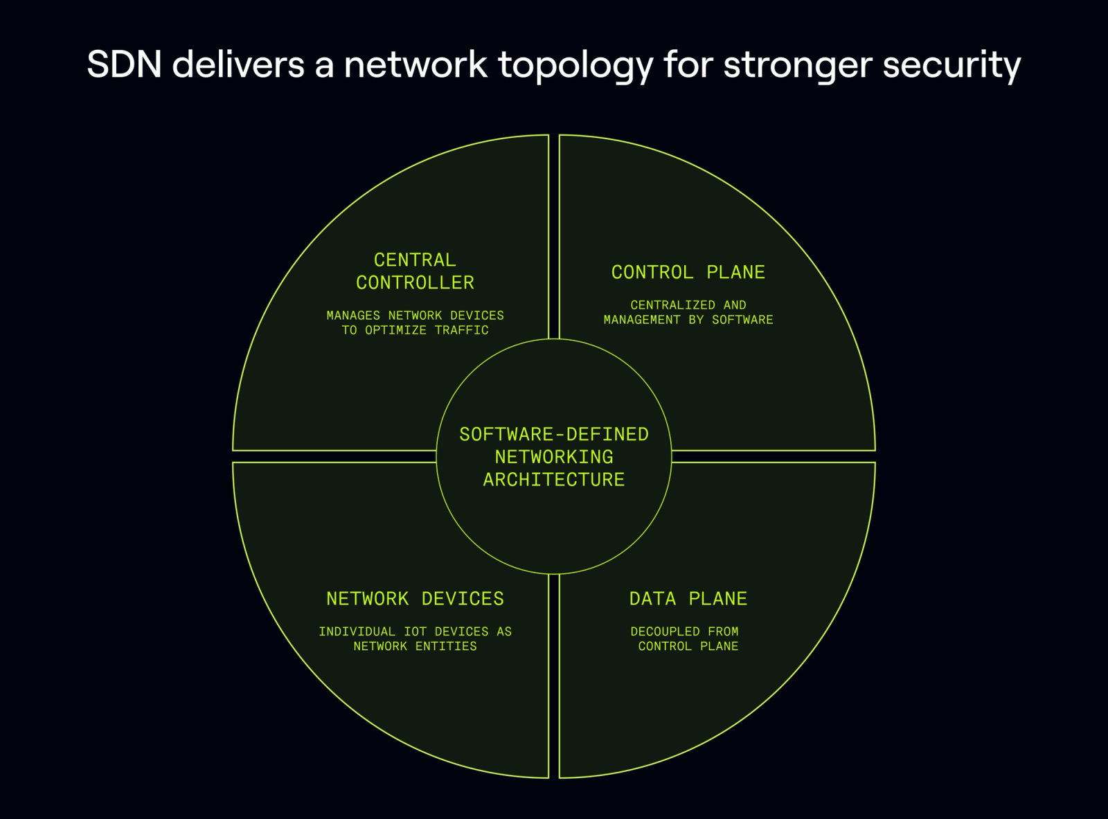 Diagram of Software-defined networking architecture