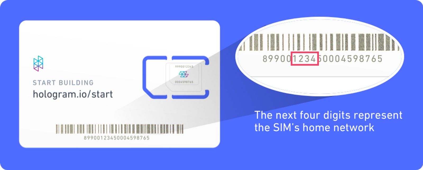The next four digits represent the SIMs home network