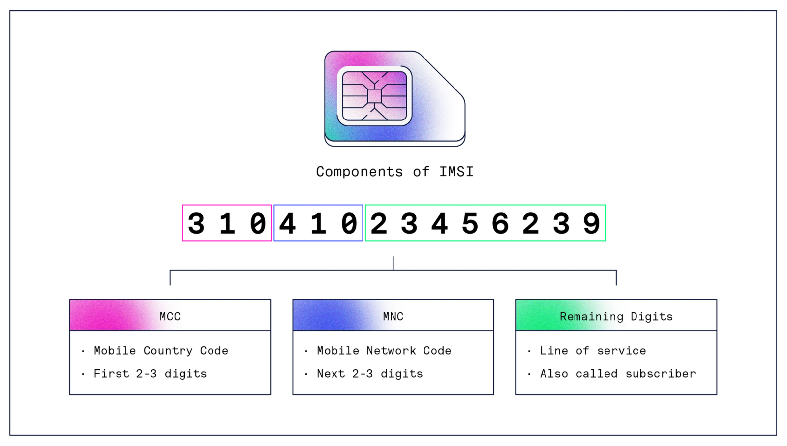 Components of IMSI