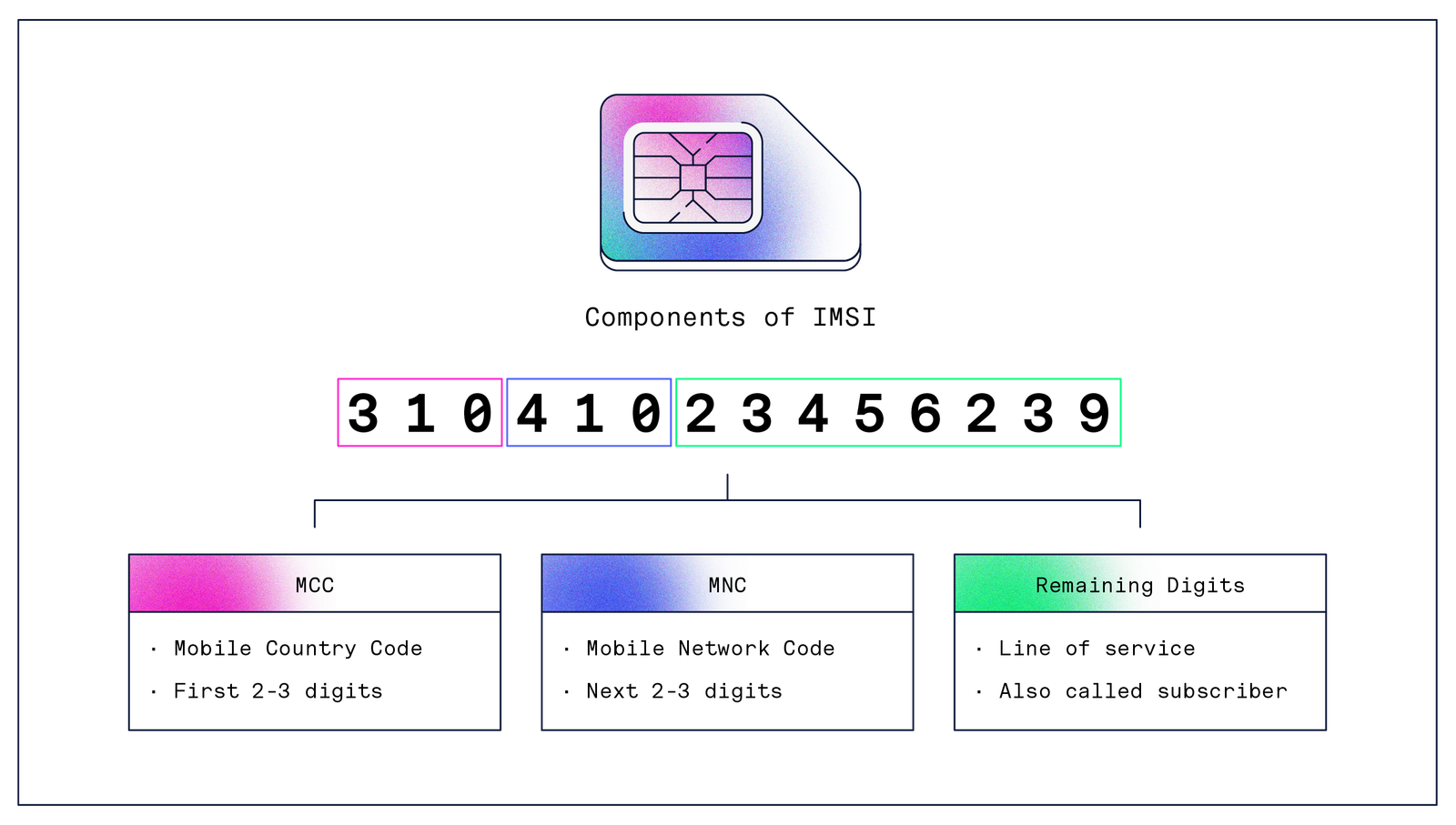 Components of IMSI
