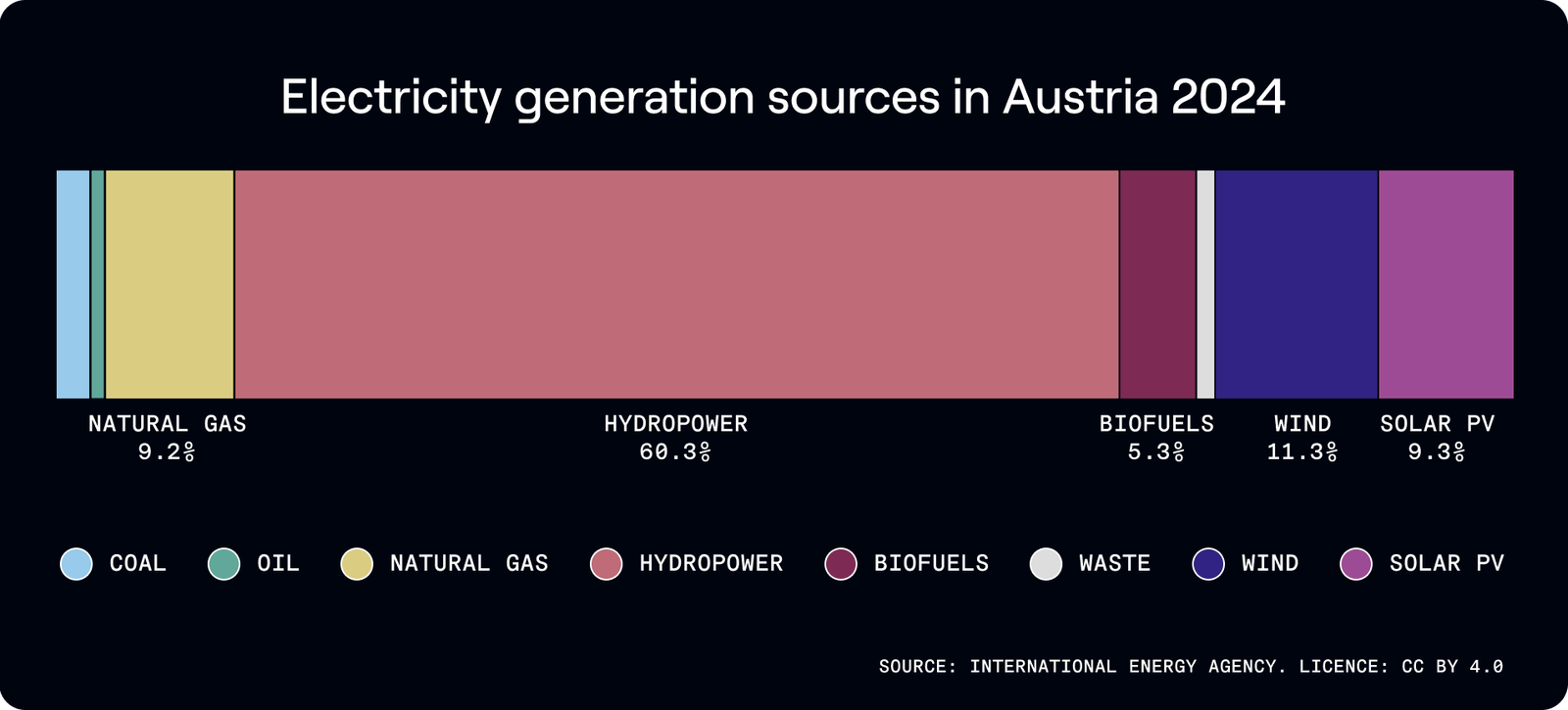Electricity generation sources, Austria 2024