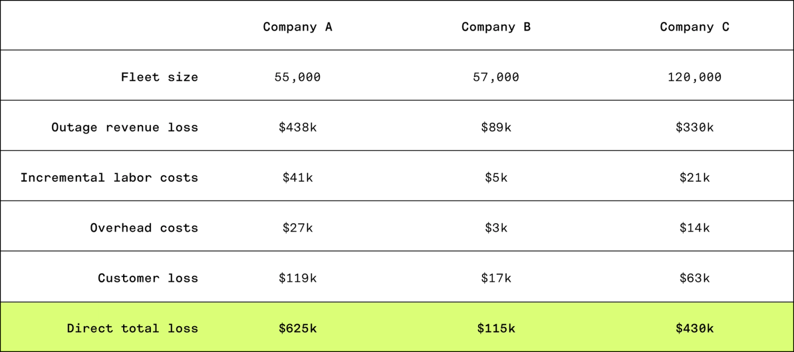 A data table showing the financial impact of an outage on three customers