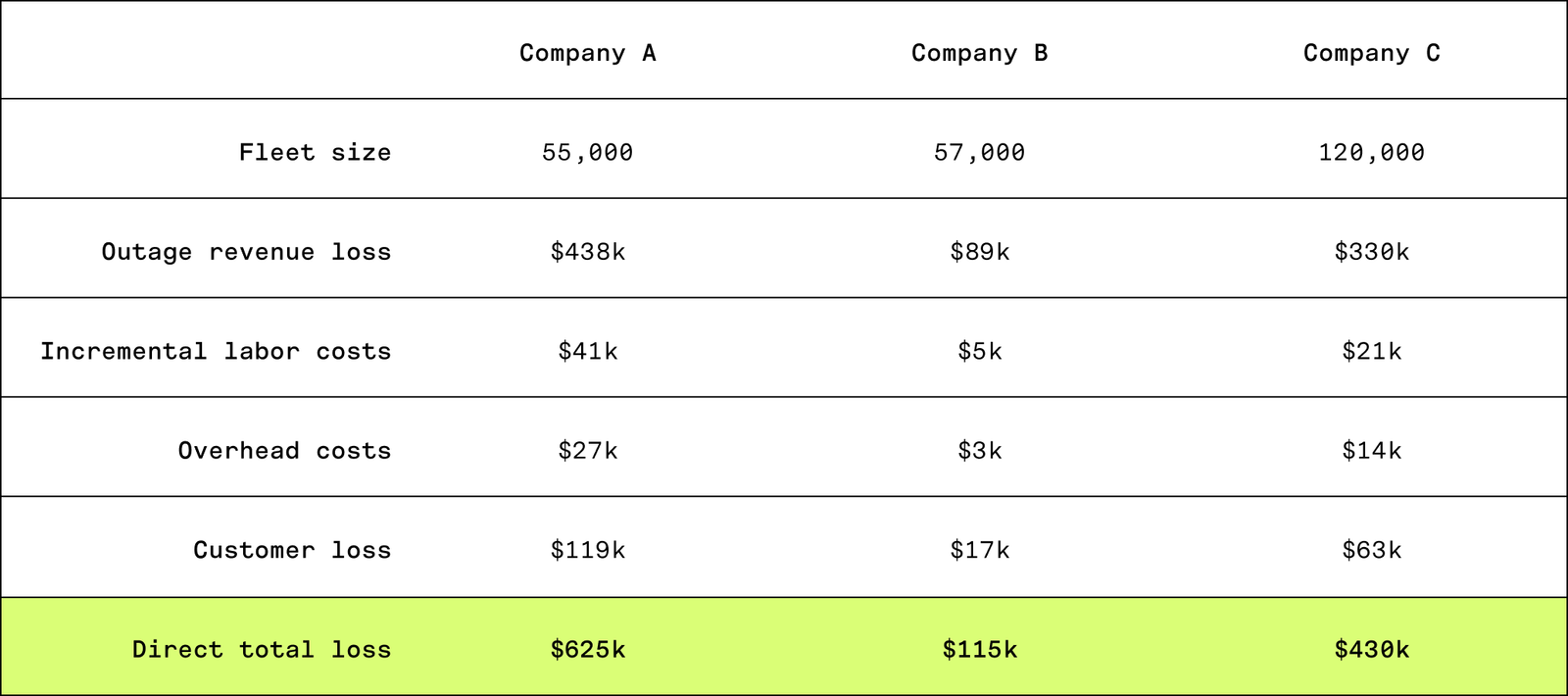 A data table showing the financial impact of an outage on three customers