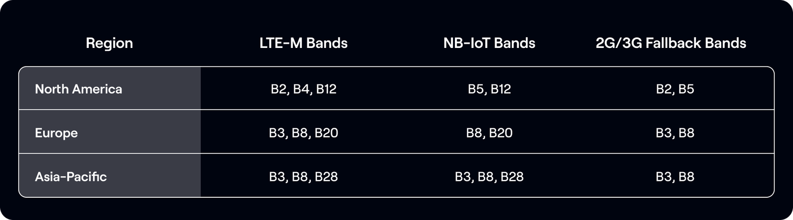 Regional frequencies