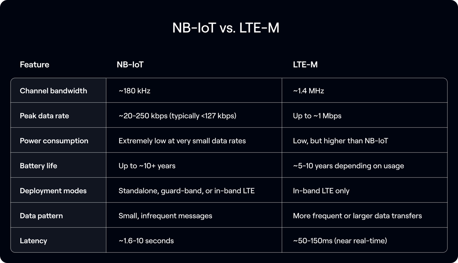 table comparing NB-IoT to LTE-M