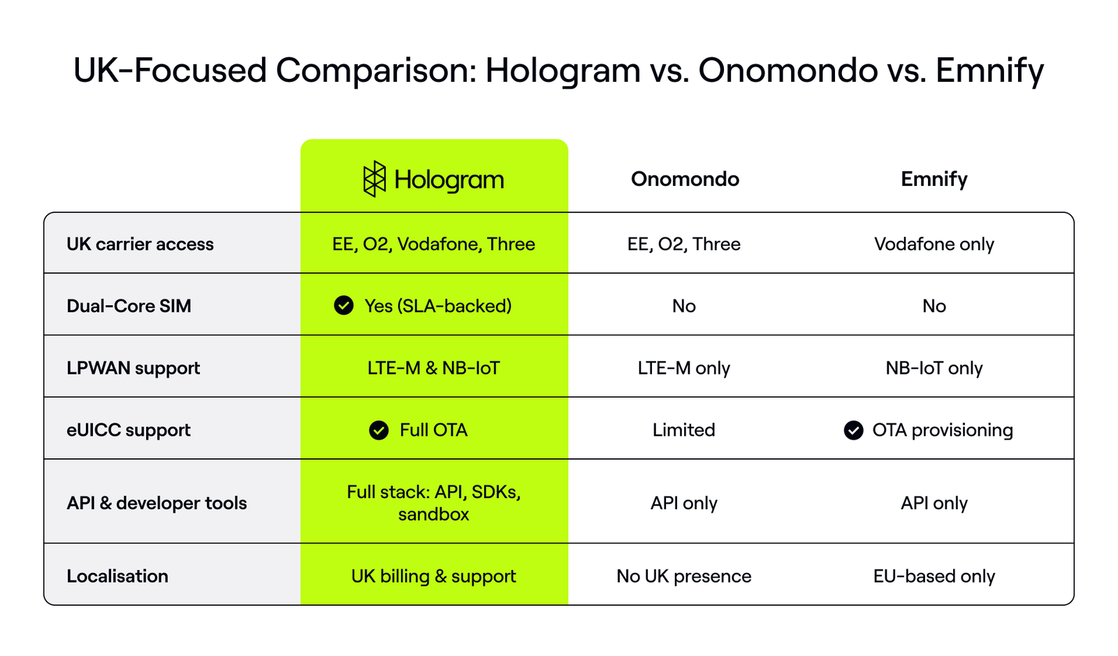 This table shows that Hologram delivers the most comprehensive coverage and services in the UK.