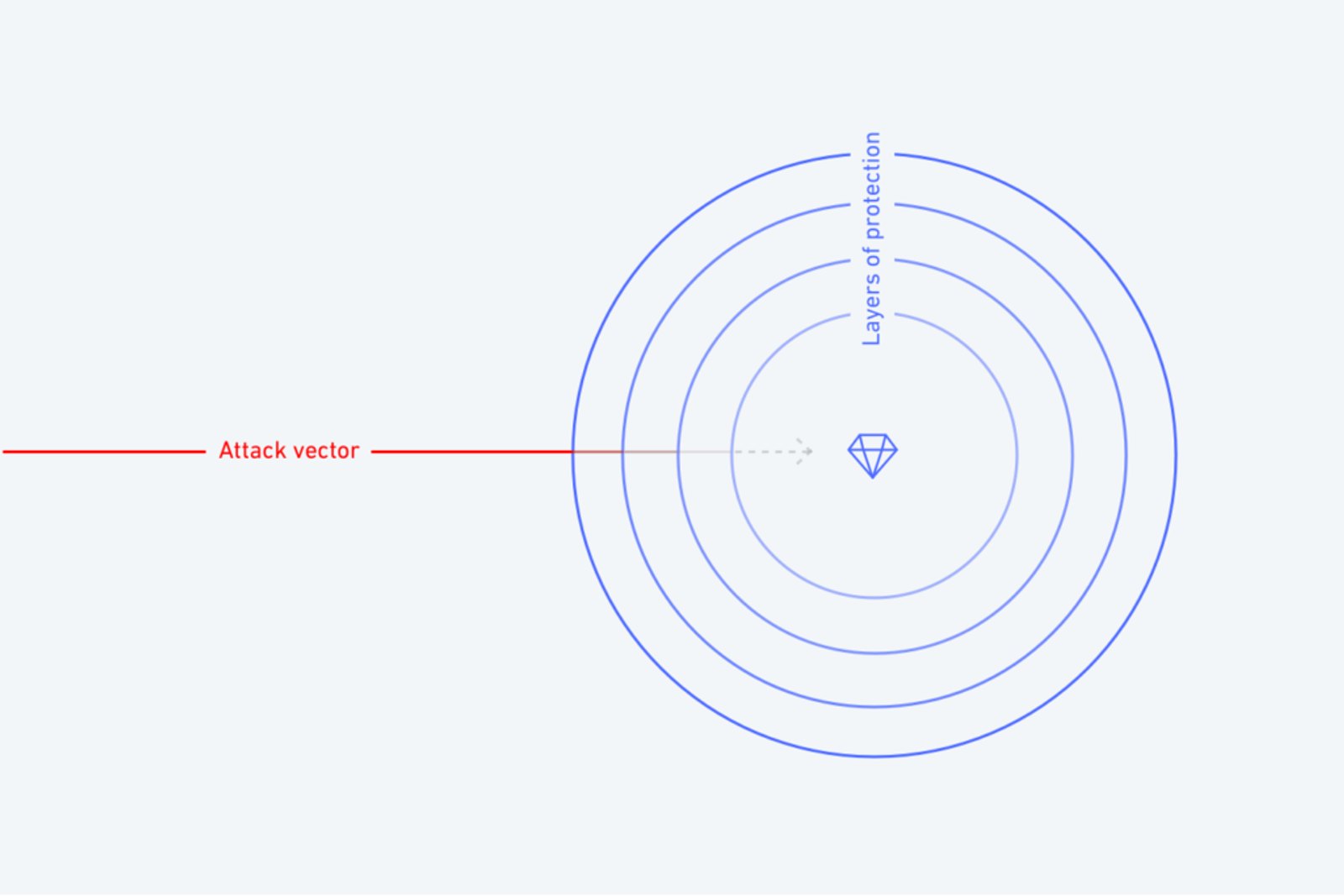 Security diagram