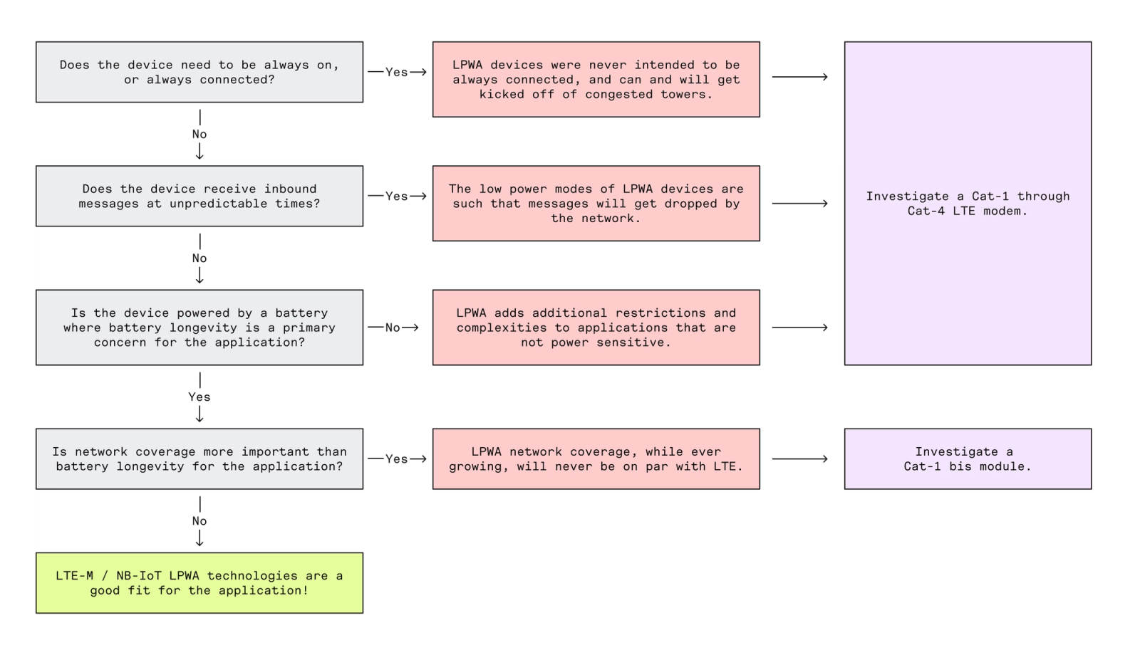 LPWA visual flow chart