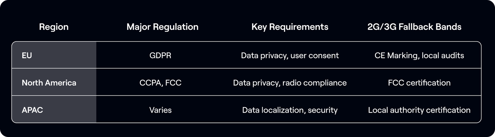 Table of regulatory requirements