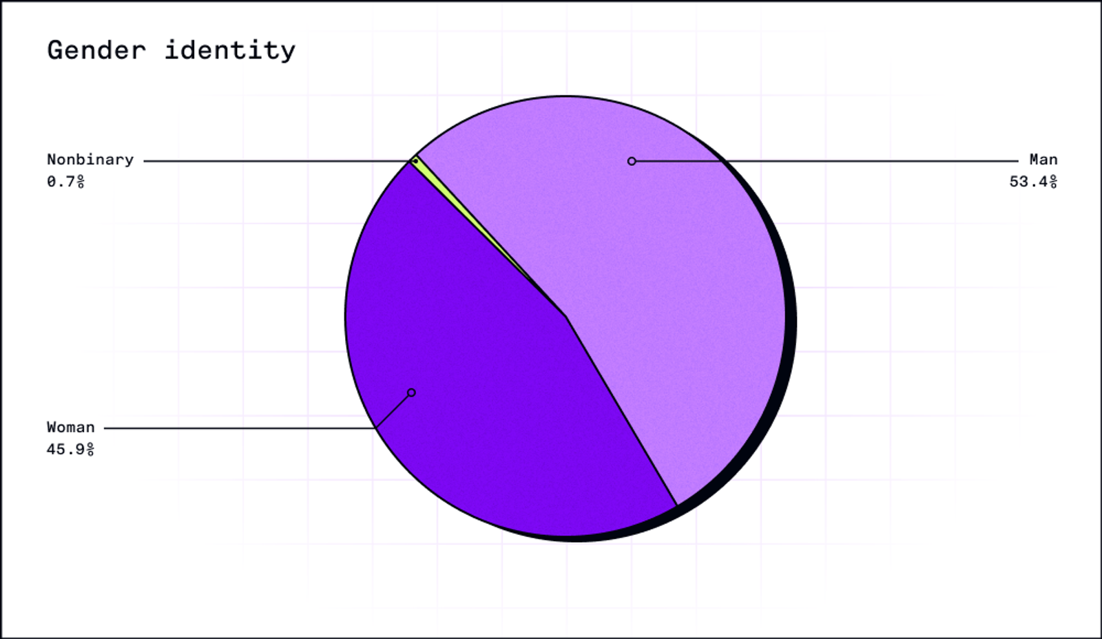 Gender identity