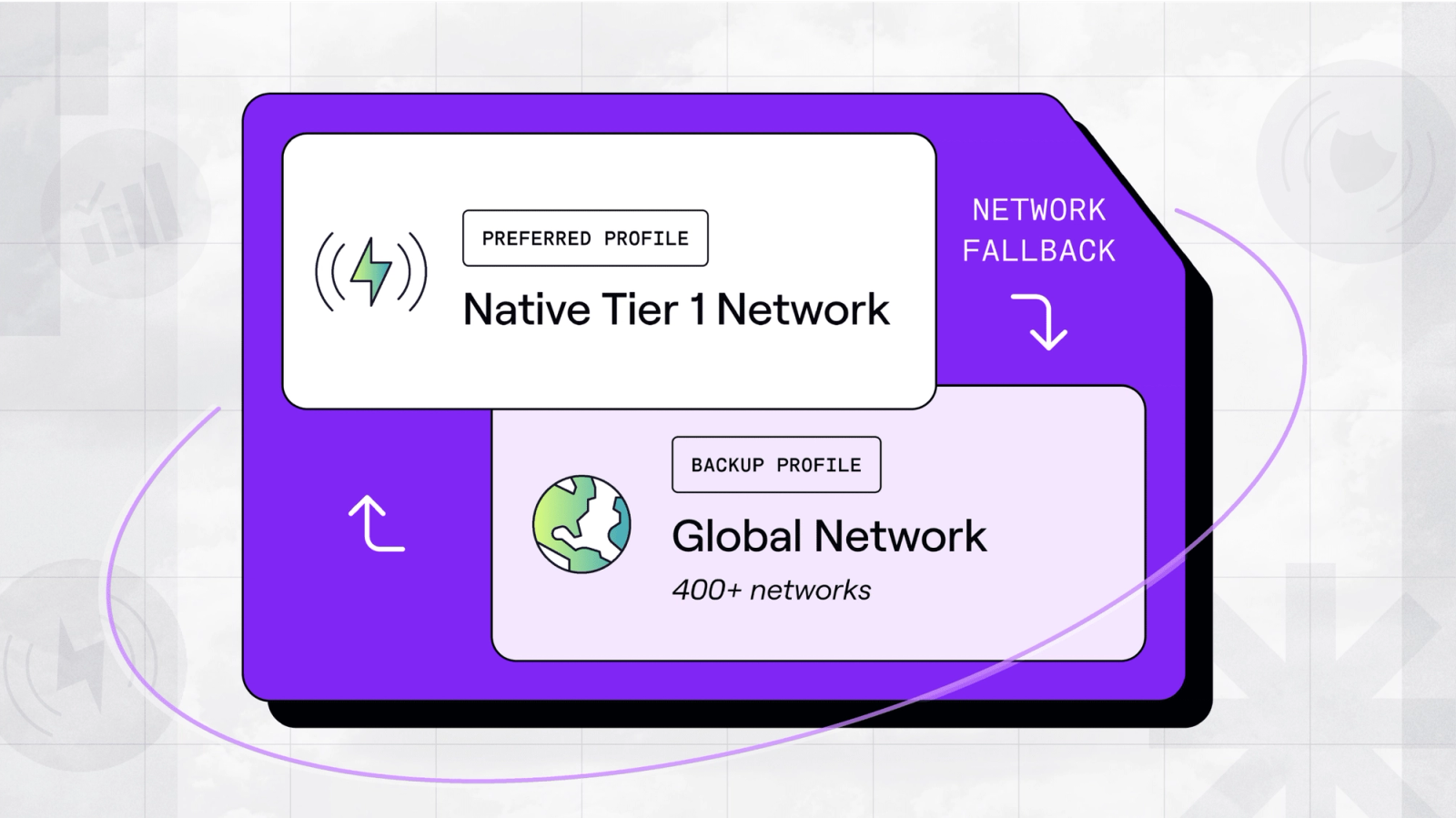 Image showing preferred network profile and backup network profile