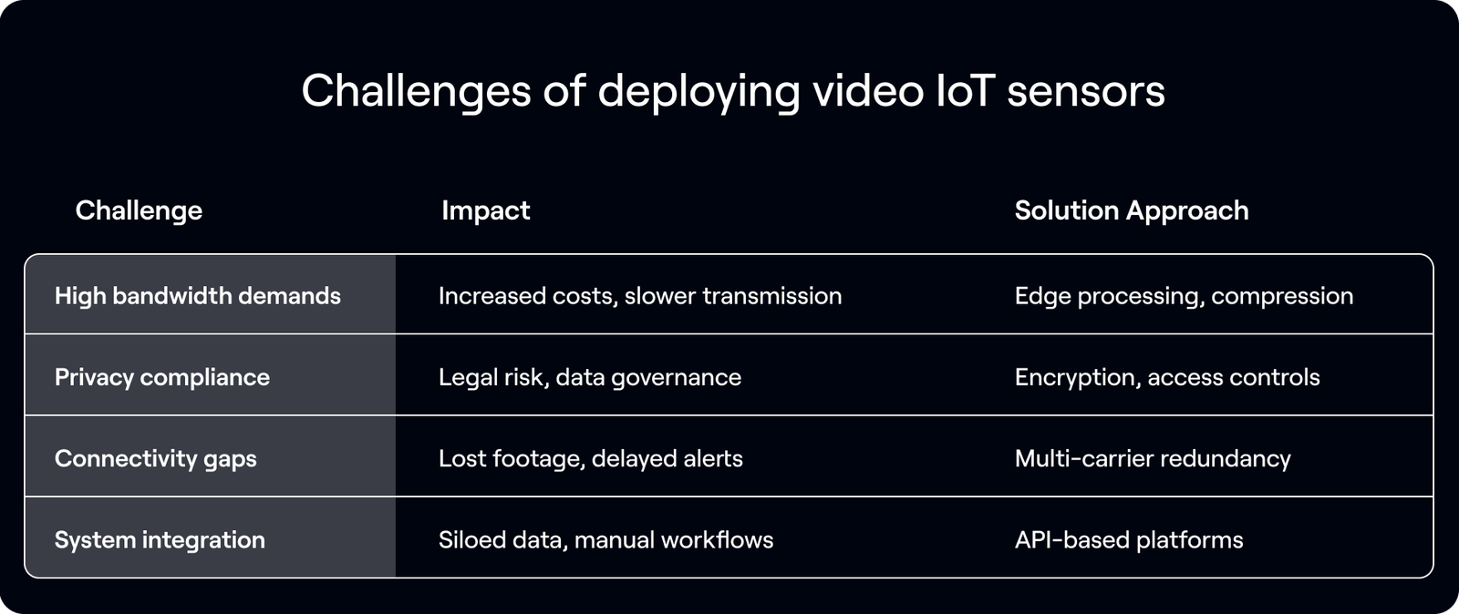 challenges of deploying video iot sensors chart
