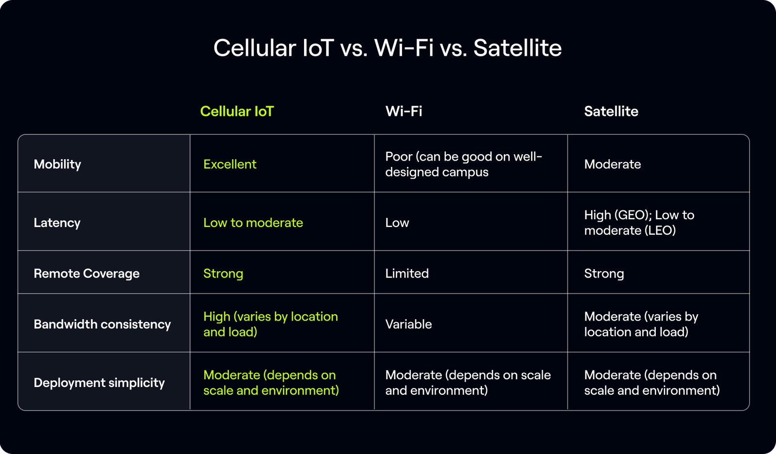 table comparing cellular IoT to Wi-Fi and Satellite