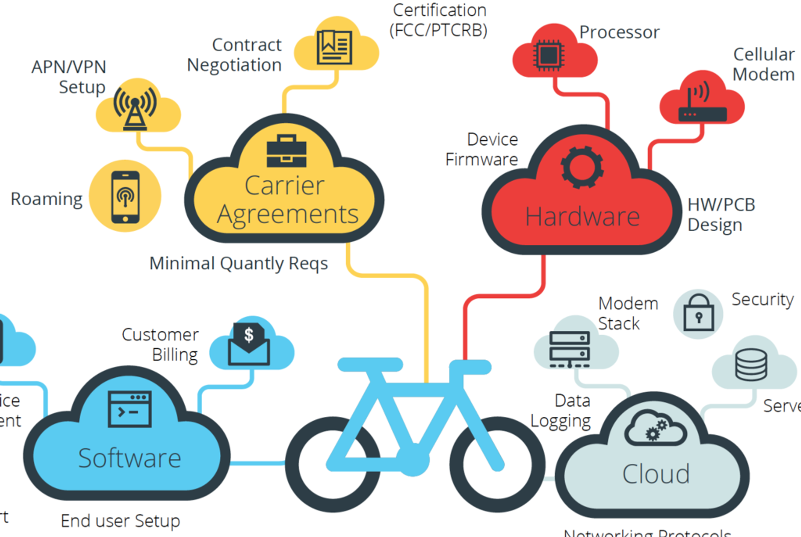 Diagram of all that goes into connectivity