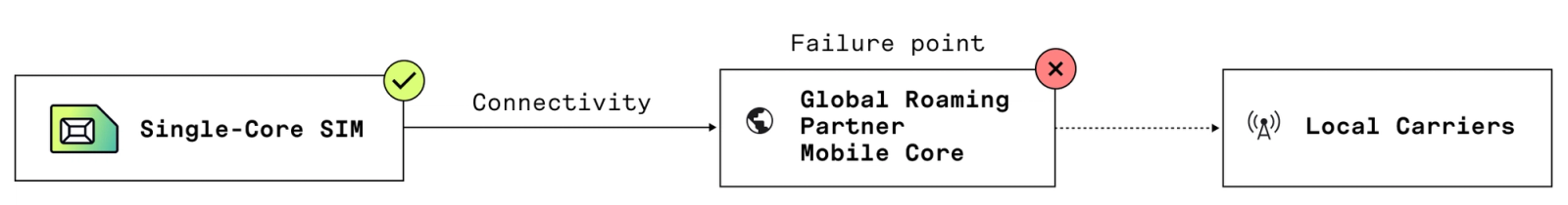 A diagram of how a SIM card can fail when connecting