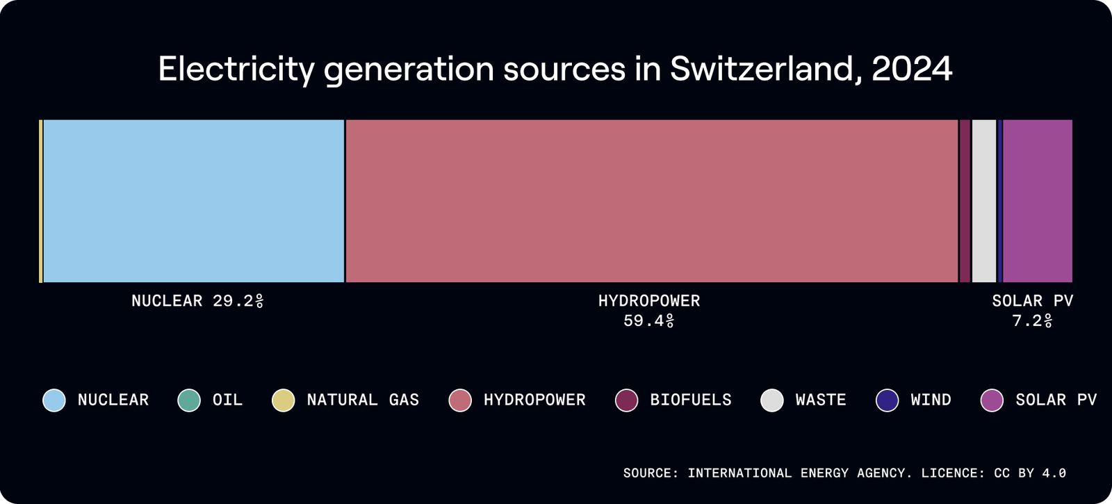 Electricity generation sources, Switzerland 2024