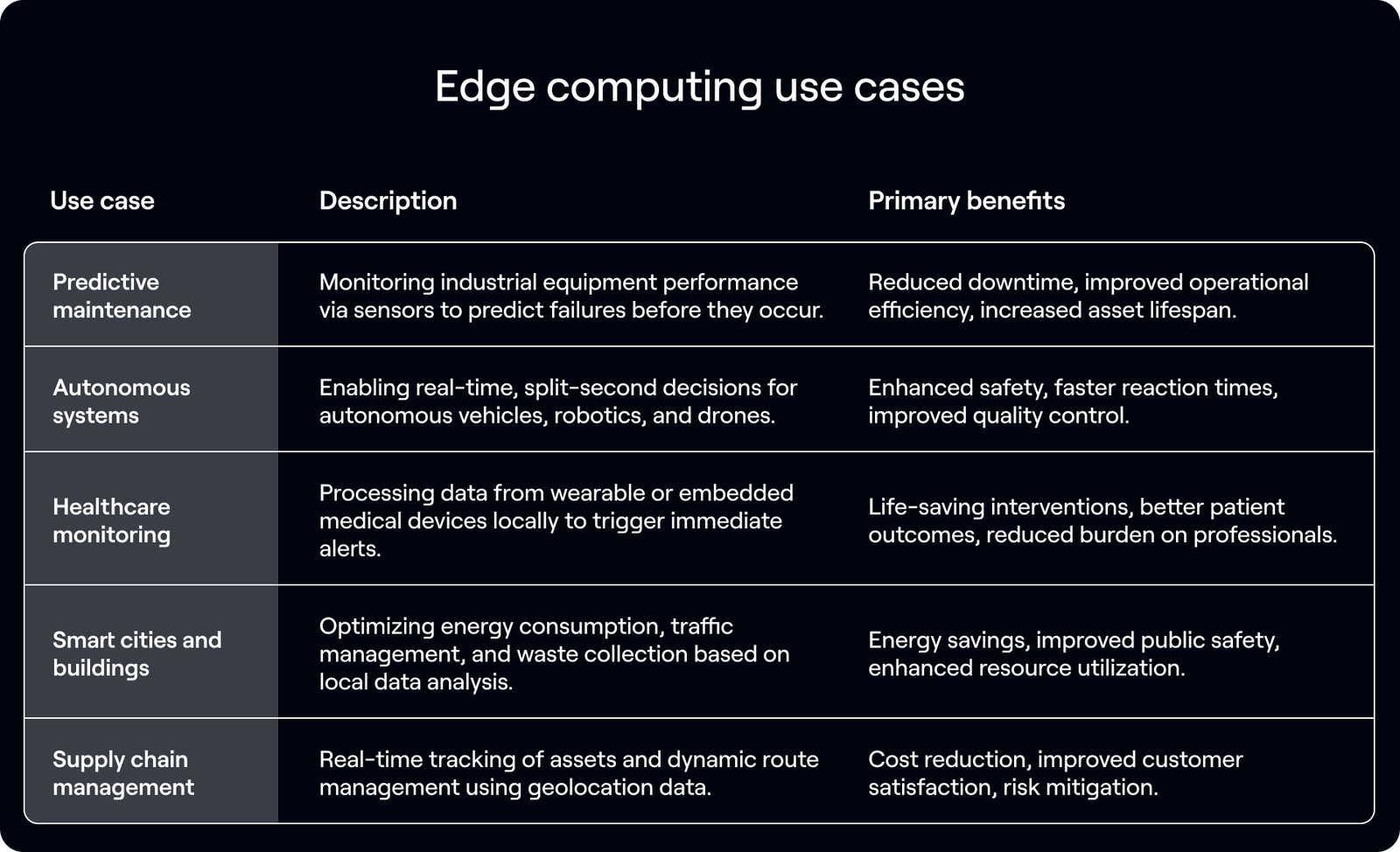 Edge computing use cases