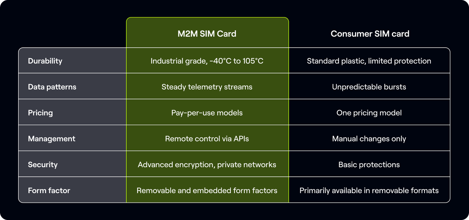 Comparison of M2M SIM cards and Consumer SIM cards